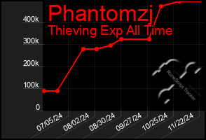 Total Graph of Phantomzj