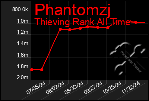 Total Graph of Phantomzj