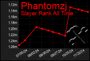 Total Graph of Phantomzj