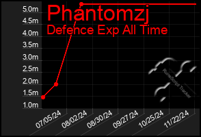 Total Graph of Phantomzj