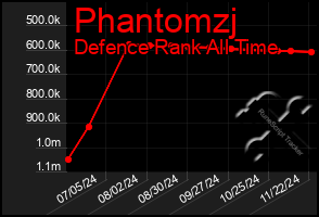 Total Graph of Phantomzj