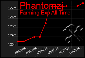 Total Graph of Phantomzj