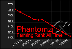 Total Graph of Phantomzj