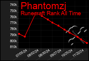 Total Graph of Phantomzj