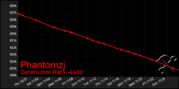 Last 31 Days Graph of Phantomzj