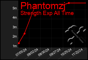 Total Graph of Phantomzj