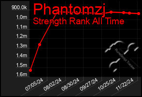 Total Graph of Phantomzj