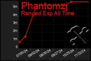 Total Graph of Phantomzj