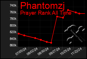 Total Graph of Phantomzj