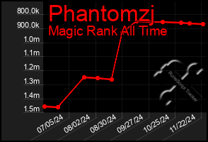 Total Graph of Phantomzj