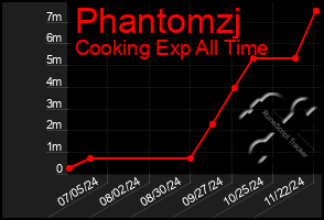 Total Graph of Phantomzj