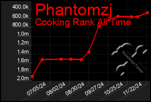 Total Graph of Phantomzj