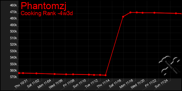 Last 31 Days Graph of Phantomzj