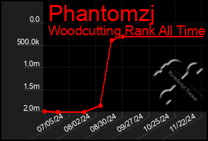 Total Graph of Phantomzj