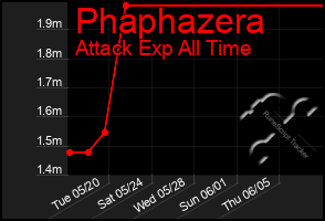 Total Graph of Phaphazera
