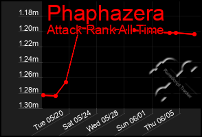 Total Graph of Phaphazera