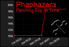 Total Graph of Phaphazera