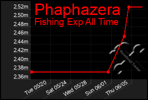 Total Graph of Phaphazera
