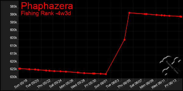 Last 31 Days Graph of Phaphazera