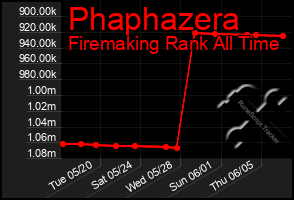 Total Graph of Phaphazera