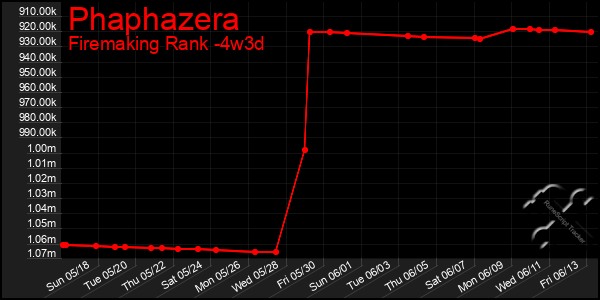 Last 31 Days Graph of Phaphazera