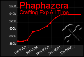 Total Graph of Phaphazera