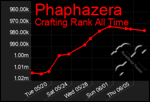 Total Graph of Phaphazera