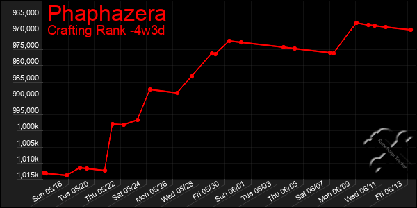 Last 31 Days Graph of Phaphazera