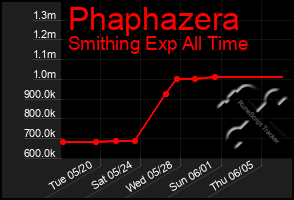 Total Graph of Phaphazera