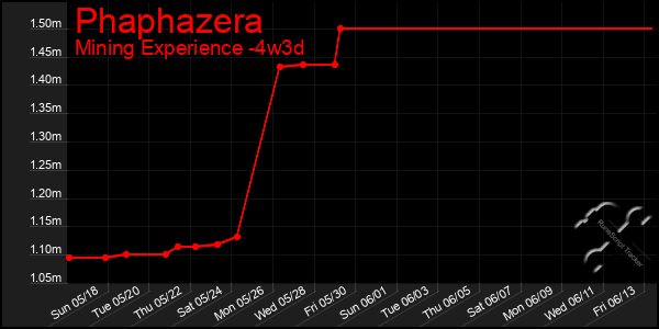 Last 31 Days Graph of Phaphazera