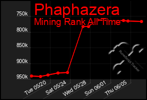 Total Graph of Phaphazera