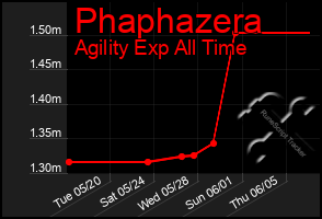 Total Graph of Phaphazera