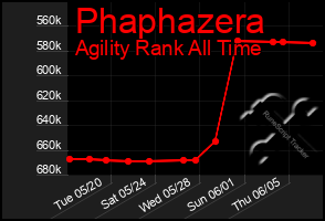 Total Graph of Phaphazera
