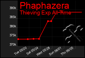 Total Graph of Phaphazera