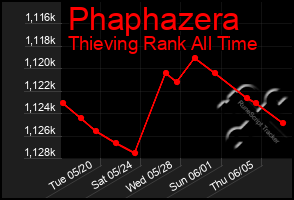Total Graph of Phaphazera