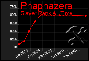 Total Graph of Phaphazera