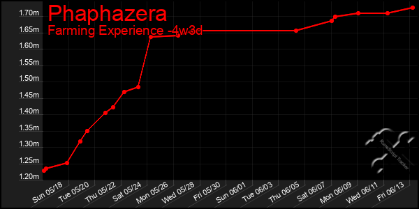 Last 31 Days Graph of Phaphazera