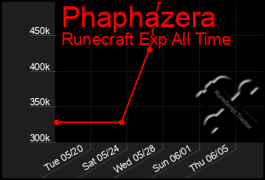 Total Graph of Phaphazera