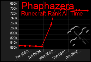 Total Graph of Phaphazera