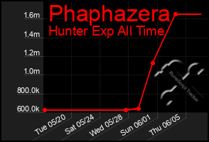 Total Graph of Phaphazera