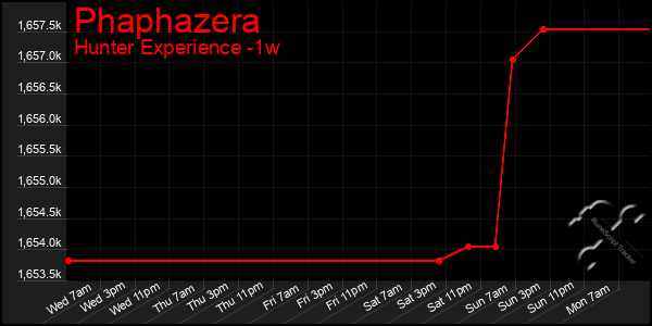 Last 7 Days Graph of Phaphazera