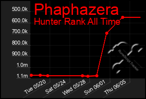 Total Graph of Phaphazera