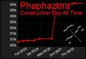 Total Graph of Phaphazera