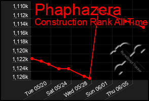 Total Graph of Phaphazera