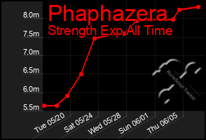 Total Graph of Phaphazera