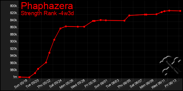 Last 31 Days Graph of Phaphazera