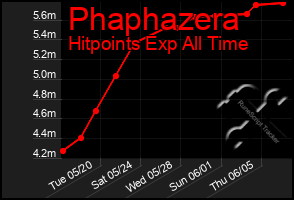 Total Graph of Phaphazera