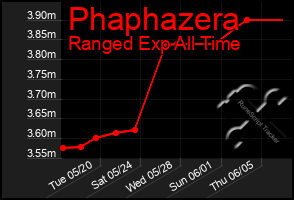 Total Graph of Phaphazera