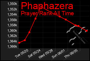 Total Graph of Phaphazera