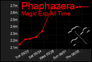 Total Graph of Phaphazera